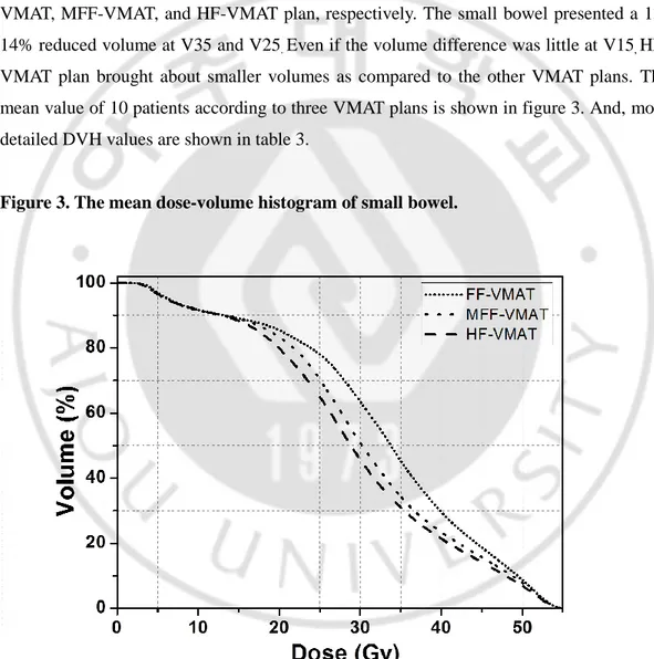 Figure 3. The mean dose-volume histogram of small bowel.   