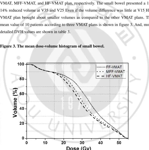 Figure 3. The mean dose-volume histogram of small bowel.   