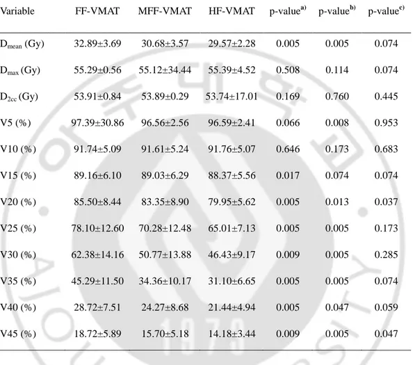 Table  3.  Comparison  of  dose-volume  parameters  for  small  bowel  in  VMAT  plans  using  three  different  techniques