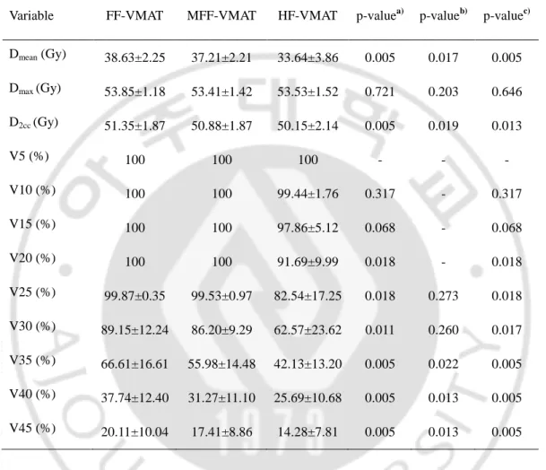 Table  4.  Comparison  of  dose-volume  parameters  for  bladder  in  VMAT  plans  using  three different techniques