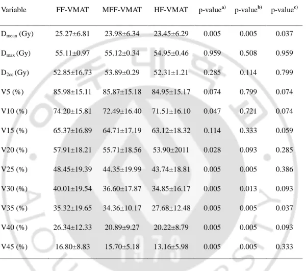 Table 5. Comparison of dose-volume parameters for colon in VMAT plans using three  different techniques