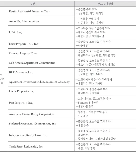 표  1에서 보는 바와 같이, 2013년 말 현재 임대주 택  REITs 중에서 대학 기숙사 및 대학생 전용 임대주 택에 전문적으로 투자하는 기숙사  REITs로는  Ameri-can Campus Communities, Education Realty Trust,  Campus Crest Communities 등 총 3개가 있다