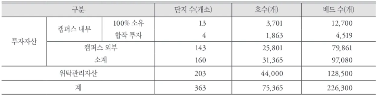 표 3. American Campus Communities 투자자산 및 위탁관리자산의 구성(2013년 말 현재)