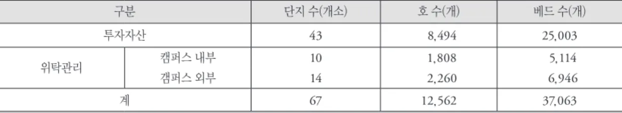 표 4. Education Realty Trust의 투자자산 및 위탁관리자산 구성(2013년 말 현재)