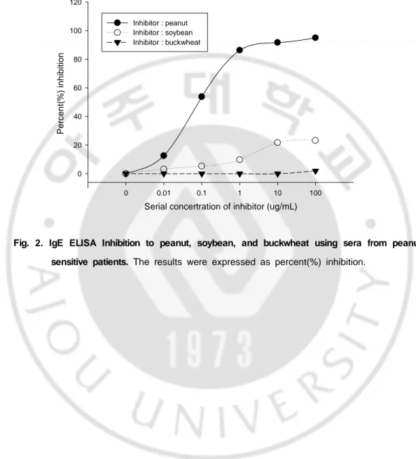 Fig.  2.  IgE  ELISA  Inhibition  to  peanut,  soybean,  and  buckwheat  using  sera  from  peanut                        sensitive  patients