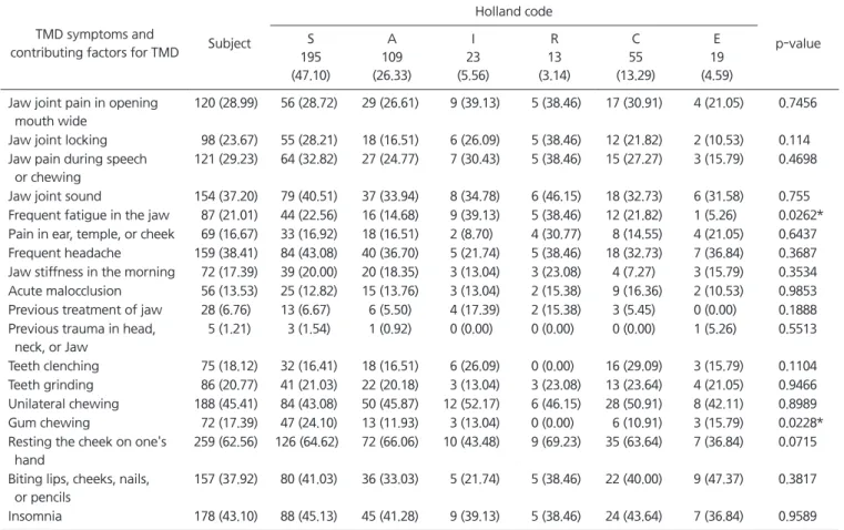 Table 3. Prevalence of each TMD symptom and each contributing factor for TMD according to 6 one-letter Holland codes (n=414)