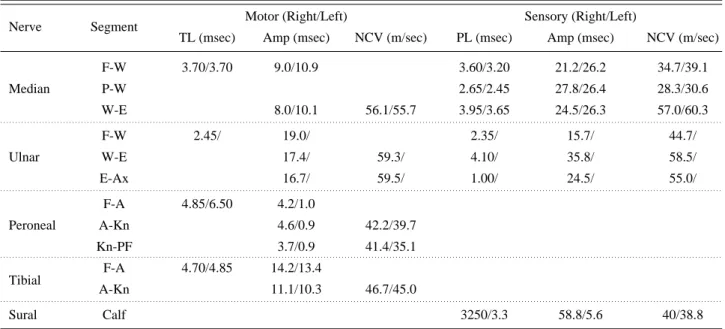 Table 2. Summary Table of Follow-up the Nerve Conduction Study Findings   