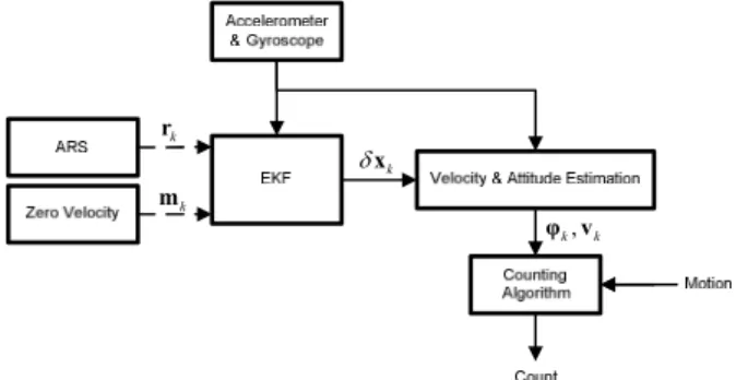 Fig.    1. ARS-EKF based counting algorithm. 
