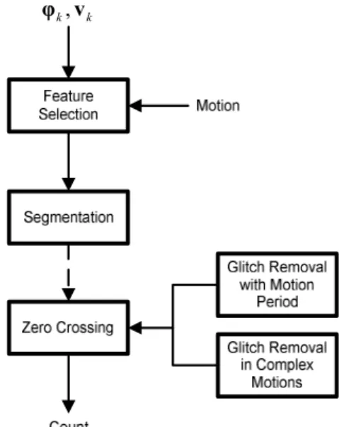 Fig.    2. Overall counting algorithm. 