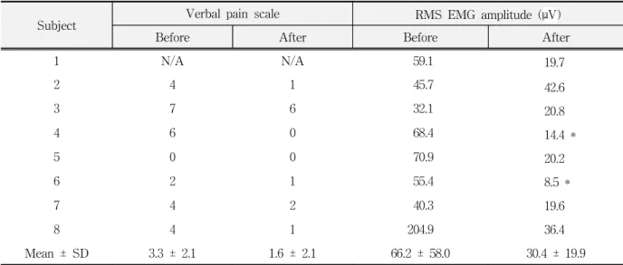 Table  1.  Subjective  pain  and  RMS  EMG  amplitude  before  and  after  needling.