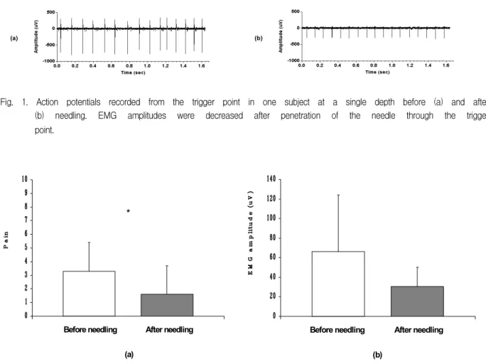 Fig.  2.  The  effect  of  dry  needling  on  subjective  pain  (a)  and  EMG  activity  (b)  from  myofascial  trigger  point