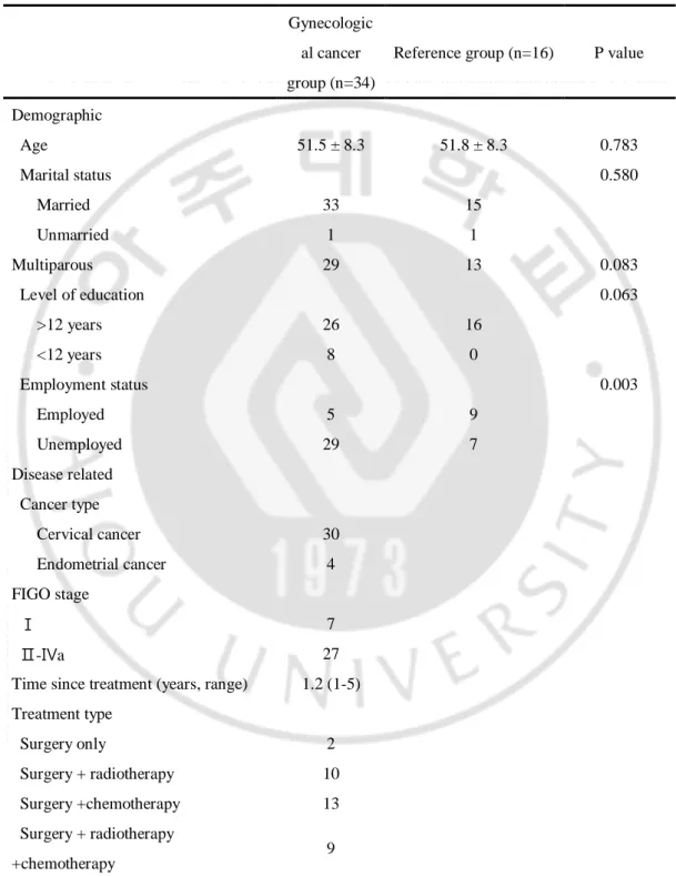 Table 1 Demographic and disease-related characteristics of gynecological cancer  survivors and reference group 