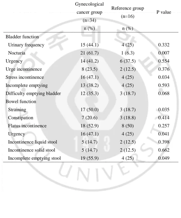 Table 2-1. Pelvic floor dysfunction in gynecological cancer group and reference  group      Gynecological cancer group  (n=34)  Reference group (n=16)  P value      n (%)  n (%)      Bladder function  Urinary frequency  15 (44.1)  4 (25)  0.332  Nocturia  