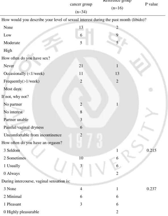 Table 3.    Sexual questionnaire item analysis      Gynecological  cancer group  (n=34)  Reference group (n=16)  P value  How would you describe your level of sexual interest during the past month (libido)? 