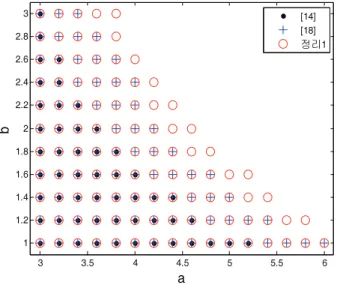 Fig. 1. Stabilization Region.