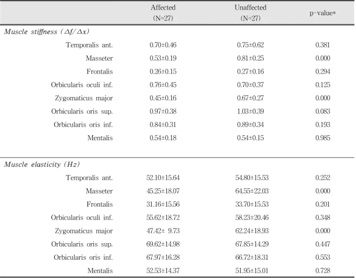 Table  1.  Side  difference  in  muscle  stiffness  and  elasticity  for  patients  with  masticatory  muscle  pain
