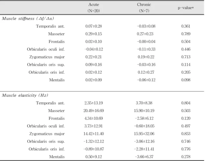 Table  2.  Comparison  of  side  difference  in  muscle  stiffness  and  elasticity  between  acute  and  chronic  groups