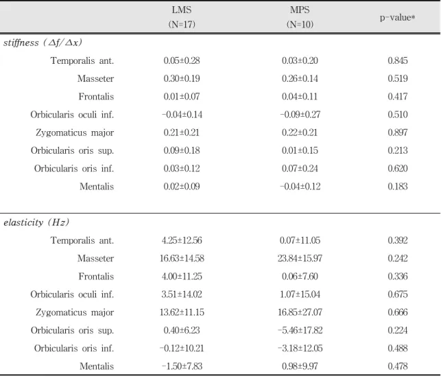 Table  3.  Comparison  of  side  difference  in  muscle  stiffness  and  elasticity  between  local  muscle  soreness  (LMS)  and  myofascial  pain  syndrome  (MPS)
