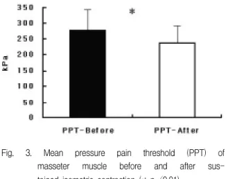 Fig.  4.  Mean  current  perception  thresholds  (CPTs)  on  masseteric  area  before  and  after  sustained  isometric  contraction.