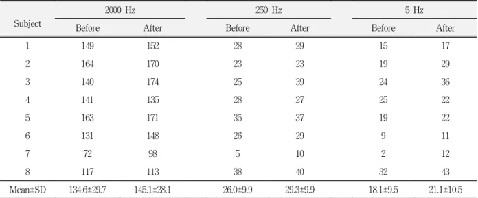 Table  2.  Current  perception  thresholds  (CPTs)  of  masseteric  area  of  each  subject  before  and  after  sustained  isometric  contraction.(unit  :  ×  0.01  mA)