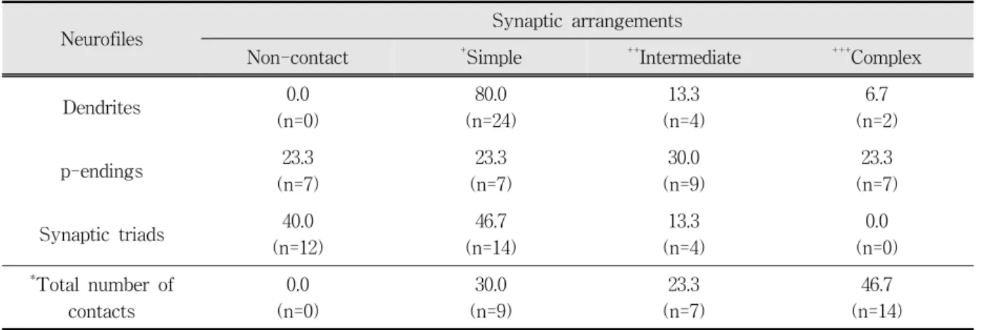 Table  2.  Frequency(%)  distribution  of  vibrissa  afferent  boutons  in  three  types  of  synaptic  arrangement 