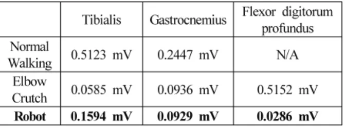 Table 3. Mean values of EMG signal measurement.