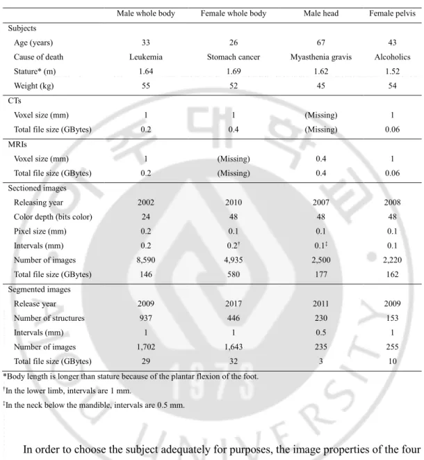 Table 1. Specifications of the four data sets of the Visible Korean. 