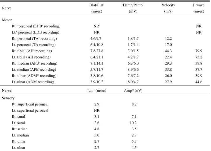 Table 1. Nerve Conduction Studies on 6 weeks after Cervical Spinal Fusion 