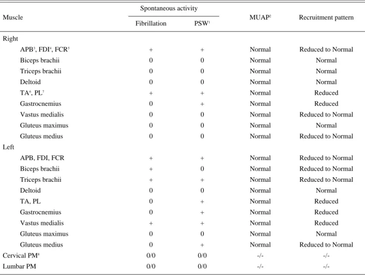 Table 3. Somatosensory Evoked Potentials Studies on 6 weeks after Cervical Spinal Fusion