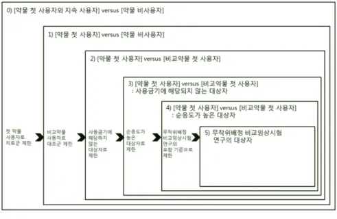 그림 3-1 모집단 제한 단계
