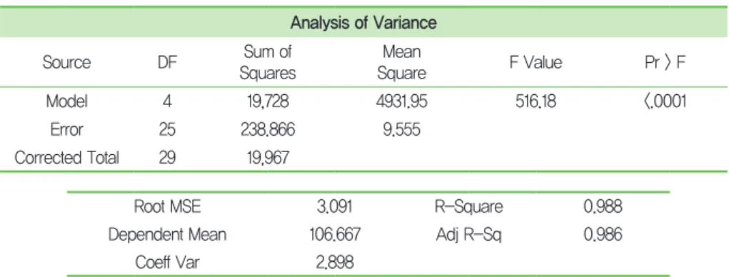 표 6-10   모형적합 결과 Analysis of Variance Source DF Sum	of Squares Mean Square F	Value Pr	>	F Model 4 19,728 4931.95 516.18 <.0001 Error 25 238.866 9.555 　 　 Corrected	Total 29 19,967 　 　 　 Root	MSE 3.091 R-Square 0.988 Dependent	Mean 106.667 Adj	R-Sq 0.
