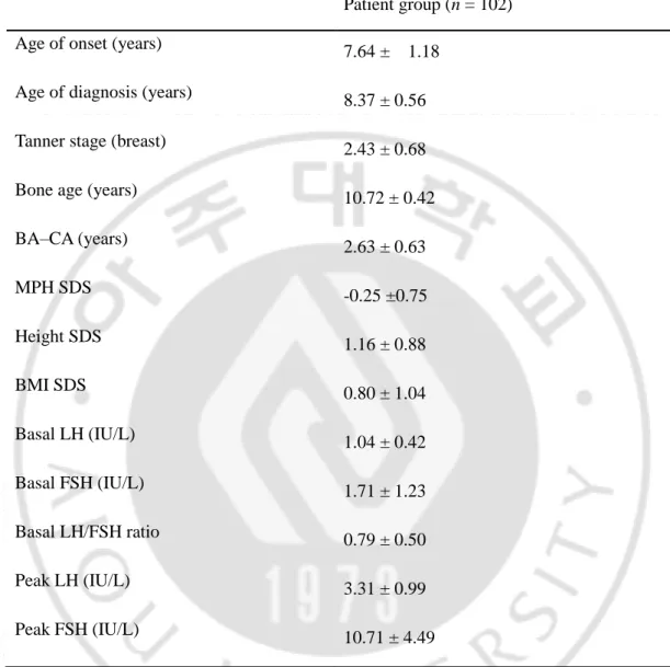Table 1. Baseline characteristics of patients with non-classic CPP  Patient group (n = 102)