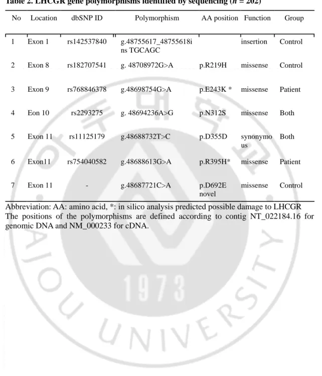 Table 2. LHCGR gene polymorphisms identified by sequencing (n = 202) 