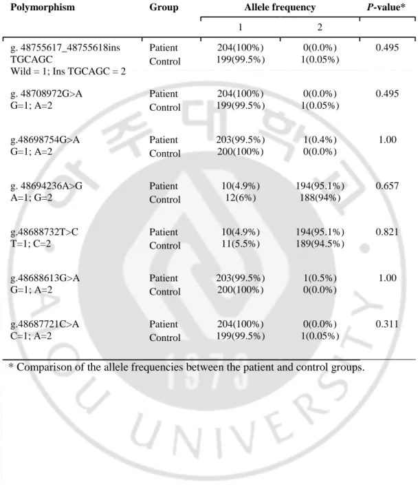 Table  3.  Allele  frequencies  of  the  LHCGR  polymorphisms  from  102  patients  and  100  controls 