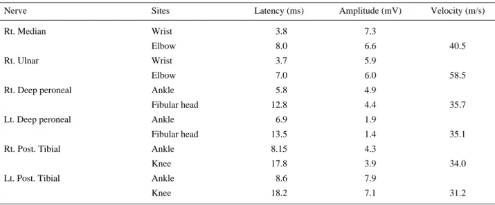Table 1. Findings of Motor Nerve Conduction Study 