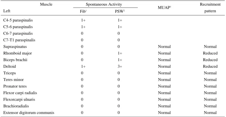 Table 2. Results of Needle Electromyography