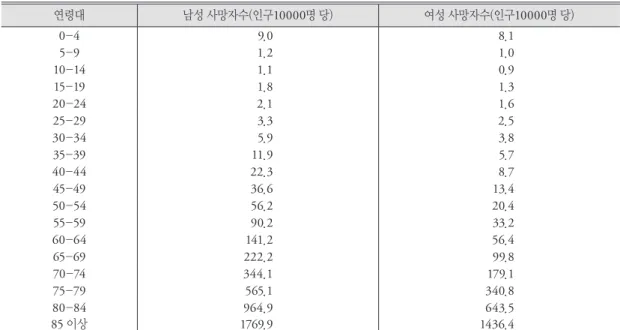 표 2. 연령대, 성별 사망자수 연령대 남성 사망자수(인구 10000명 당) 여성 사망자수(인구 10000명 당) 0-4 9.0 8.1 5-9 1.2 1.0 10-14 1.1 0.9 15-19 1.8 1.3 20-24 2.1 1.6 25-29 3.3 2.5 30-34 5.9 3.8 35-39 11.9 5.7 40-44 22.3 8.7 45-49 36.6 13.4 50-54 56.2 20.4 55-59 90.2 33.2 60-64 141.2 56.4 65-