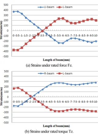 Fig.    3. Strain distribution on each beam two-axis force/torque sensor  under each rated force