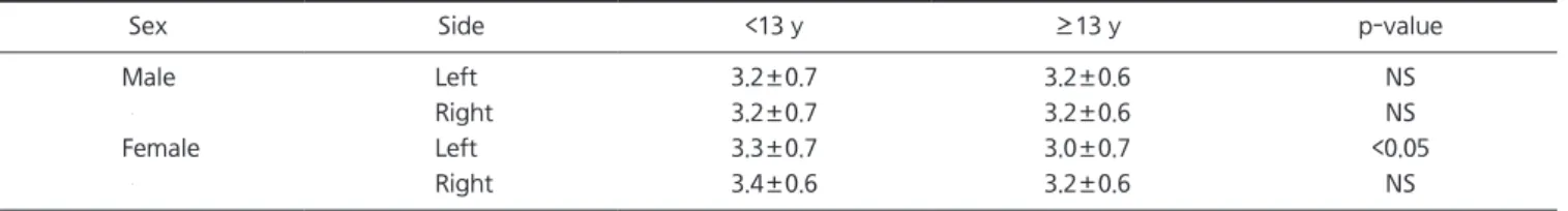 Table 5. Distribution of the four types of palatal rugae pattern (n=300)