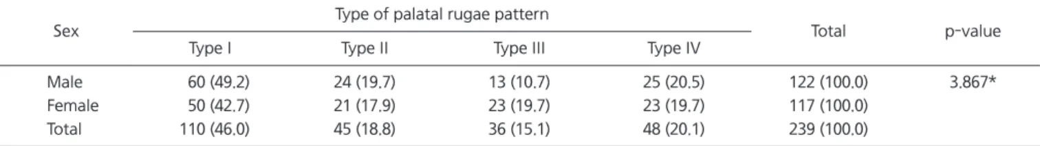 Table 6. Distribution of the four types of palatal rugae pattern in the group aged less than 13 years (n=239)