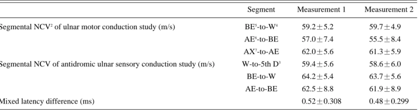 Table 1. Results of the First and Second Measurements of Three Ulnar Nerve Conduction Studies (N 1 =30)