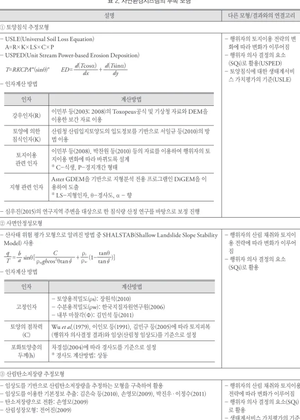 표 2. 자연환경시스템의 부속 모형