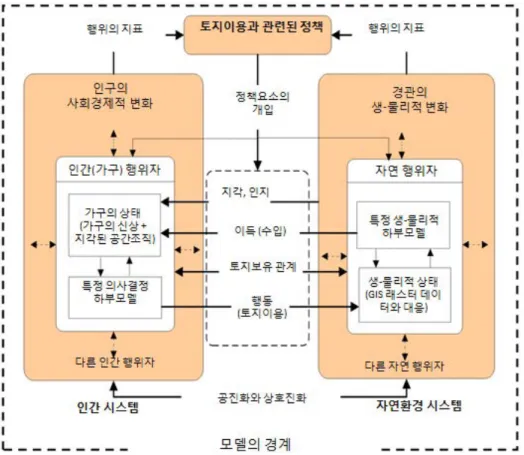 그림 1. LUDAS 프레임웍(Framework)의 구조(Le  et al ., 2008, 137)