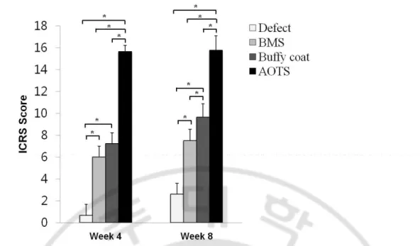 Fig.  1-4.  ICRS  scores  at  4  weeks  and  8  weeks  after  surgery.  The  total  ICRS  histological  score  increased  significantly  along  with  time  in  all  groups