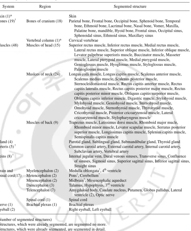 Table  3.  One-hundred  five  segmented  structures  in  the  head  and  neck,  categorized  according to systems and regions 