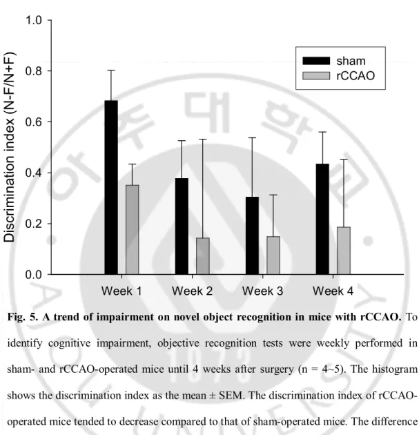 Fig. 5. A trend of impairment on novel object recognition in  mice with rCCAO. To 