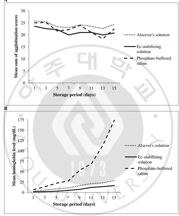 Fig. 7. The summed agglutination scores and the supernatant hemoglobin levels in  suspension  of  red  blood  cell  kodecytes  over  time,  according  to  the  type  of  suspension  medium