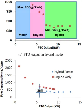 Fig. 5. PTO output and fuel consumption in ENG mode.