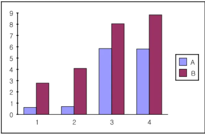 Fig.  4.  S.  mutans  counts  of  maxillary  second  molar(×10 2   CFU/ml) A.  before  use  B
