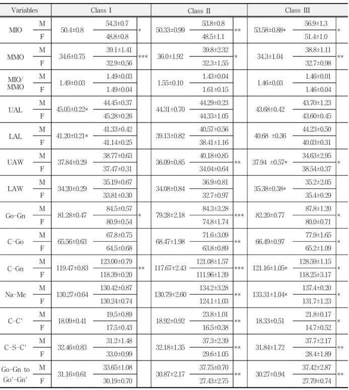 Table  1.  Comparison  of  linear(unit:mm)  and  angular(unit:degree)  measurements  for  facial  skeletal  factors  and  mandibular  positional  changes  among  Angle's  class  I,  II  and  III  and  among  male  and  female